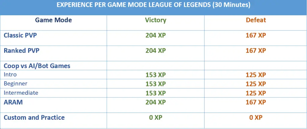 A table showing the difference in experience gained per game mode