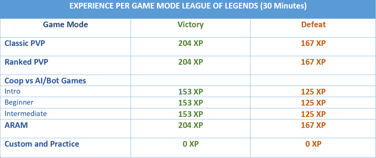 Lol Xp Graph Fastest Way To Level Up in League of Legends